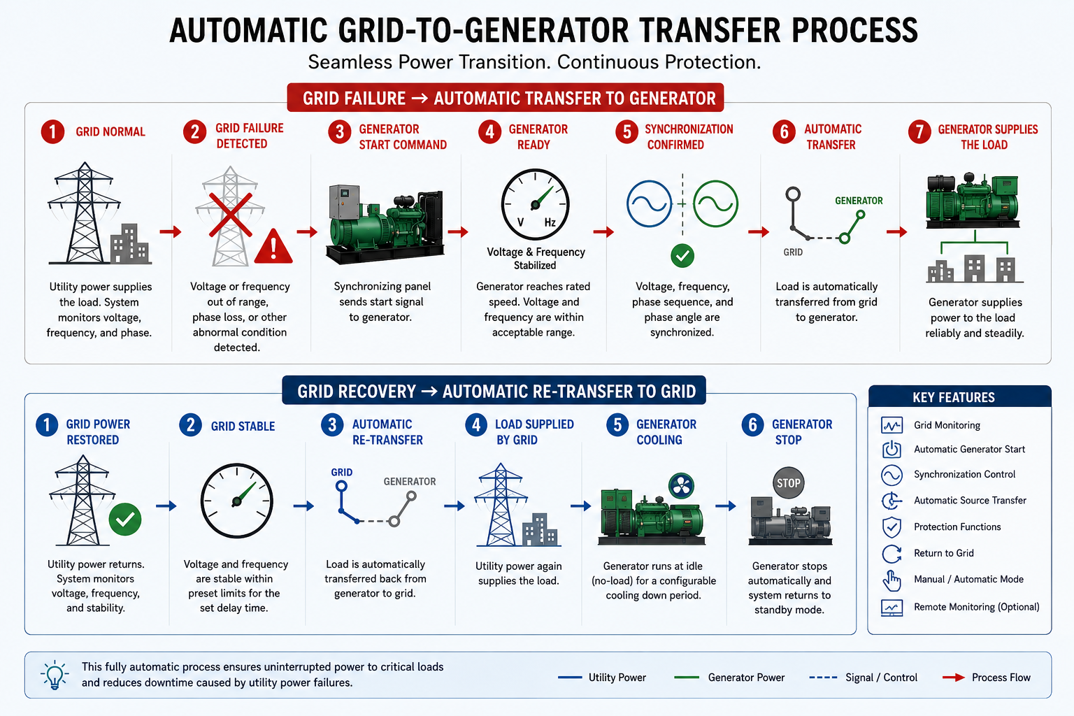 automatic grid-to-generator transfer process.png