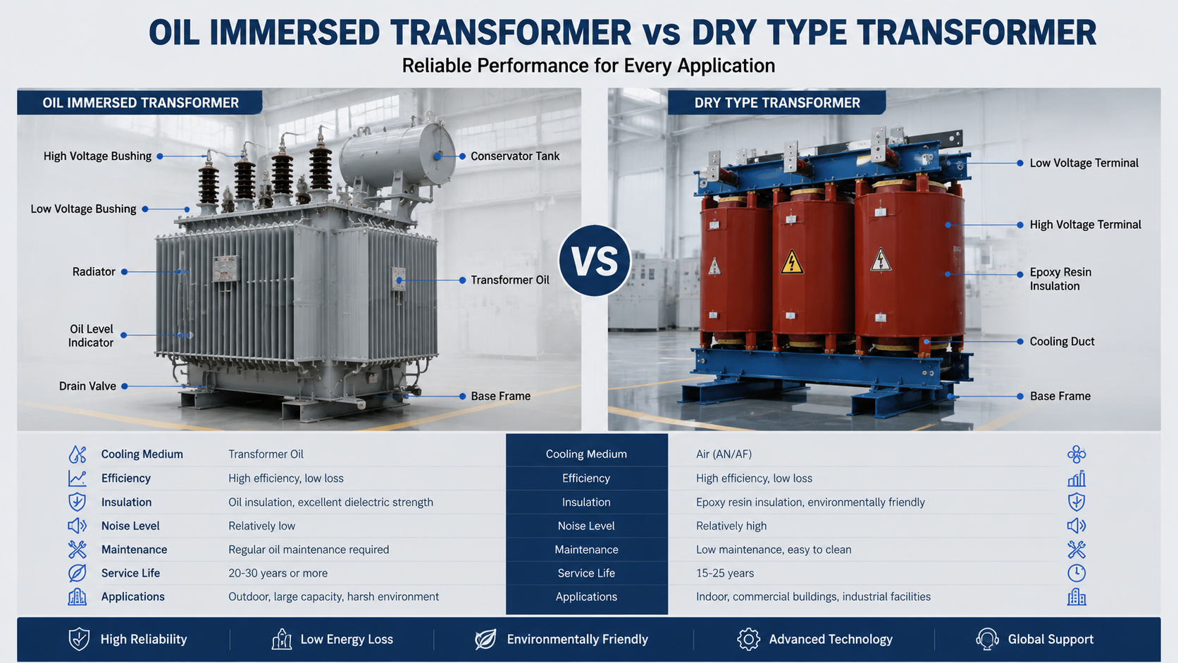 oil immersed transformer vs dry type transformer.png