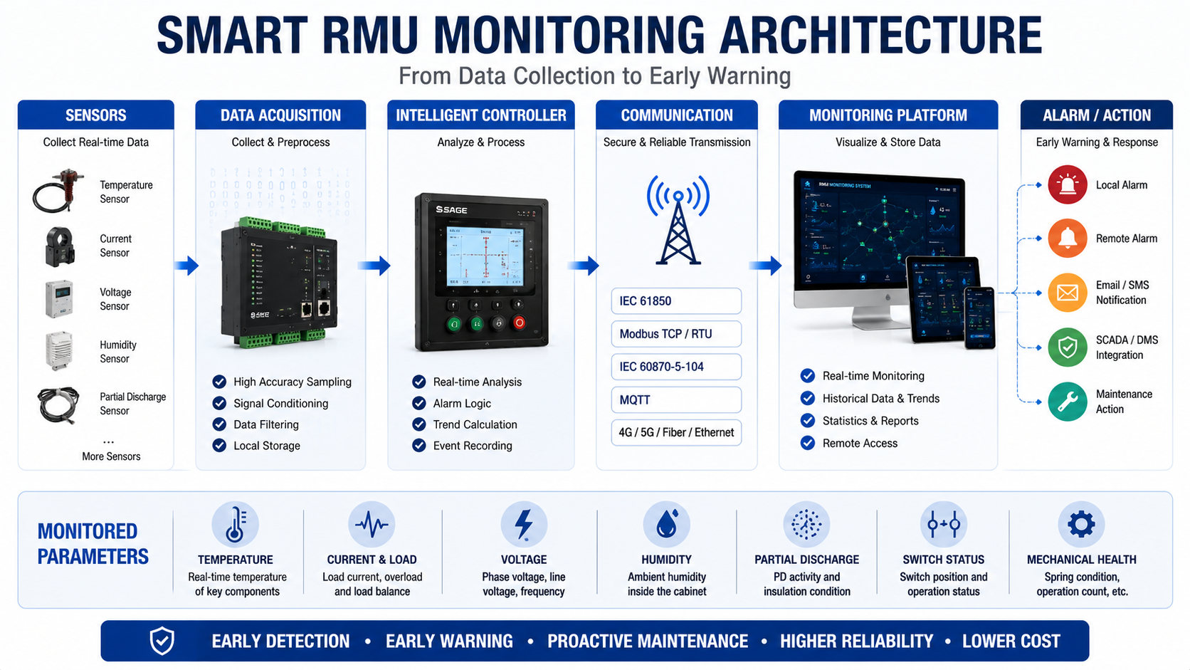 smart rmu monitoring architecture.png