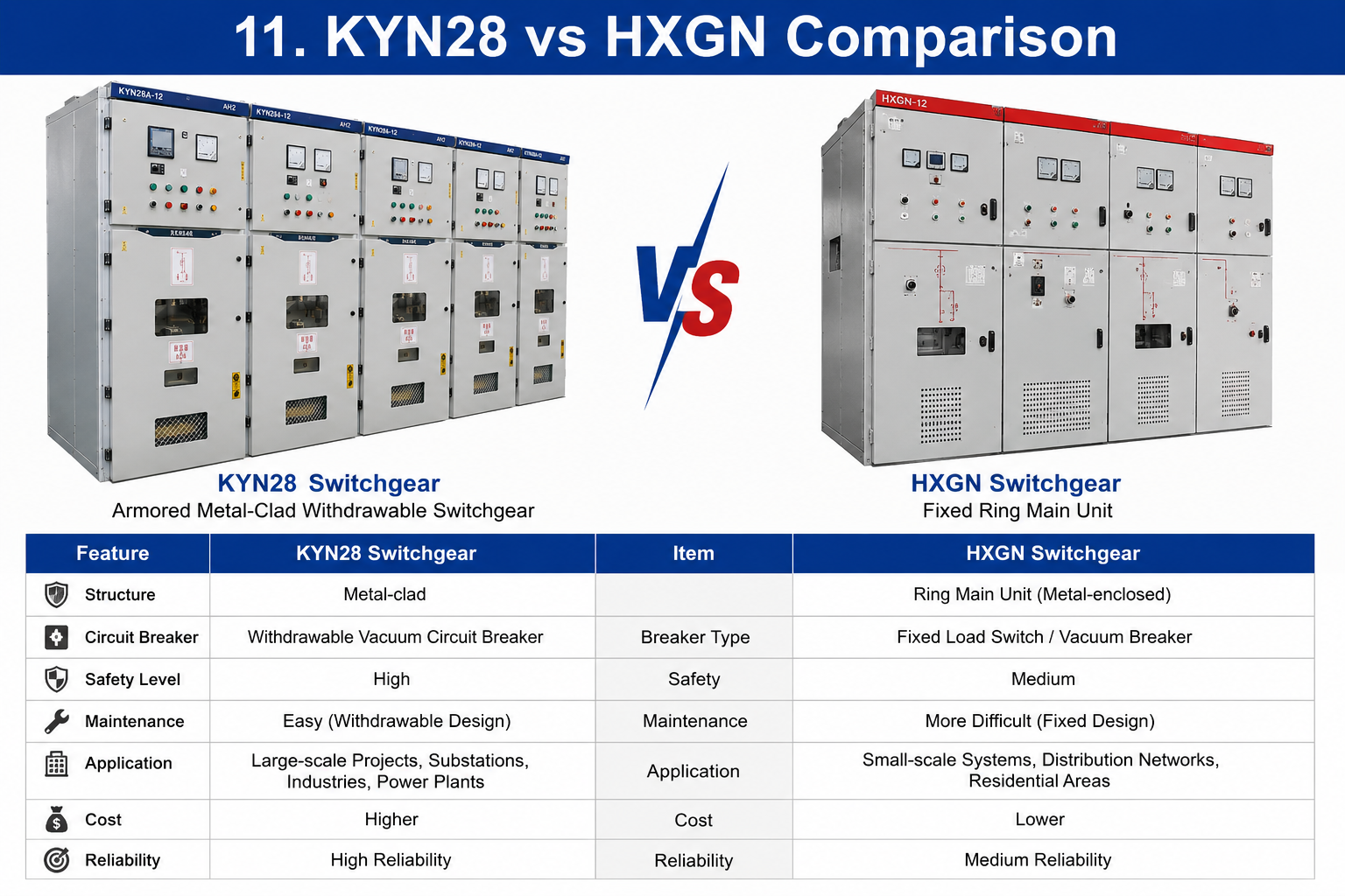 KYN28 vs HXGN switchgear