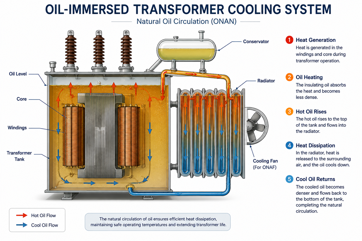 Transformer Oil Cooling Circulation Diagram.png