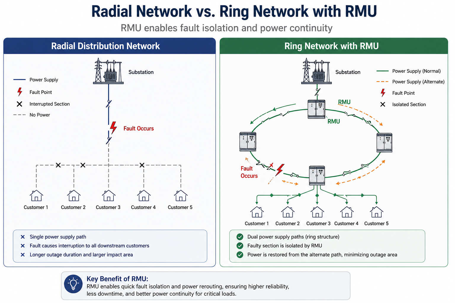 Comparison between radial distribution system and ring network using RMU.png